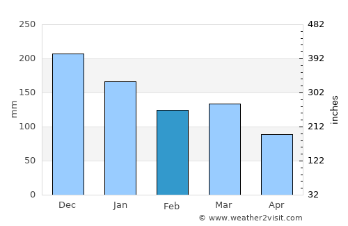 Stranda average rain in February