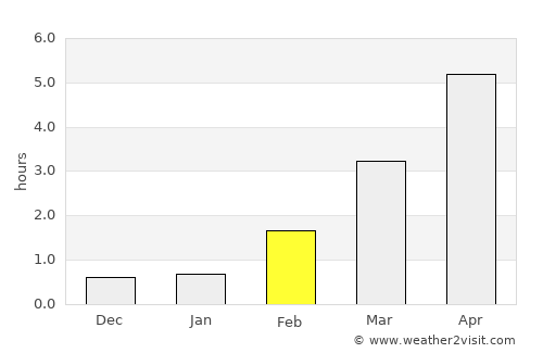 Stranda average rain in February