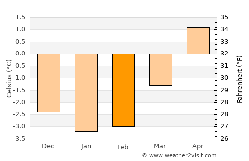 Stranda average temperature in February