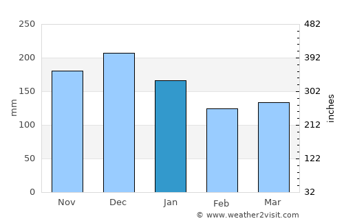 Stranda average rain in January