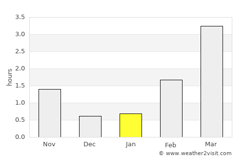 Stranda average rain in January