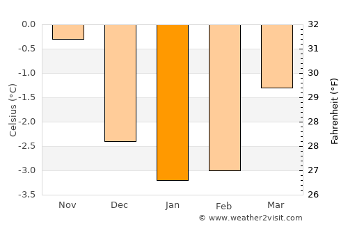 Stranda average temperature in January