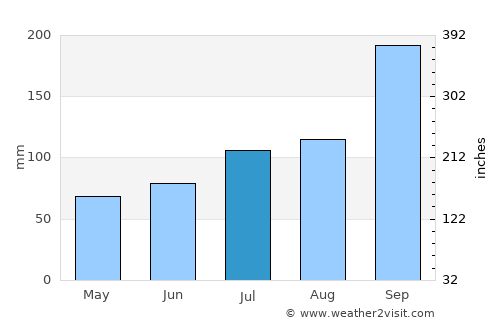 Stranda average rain in July