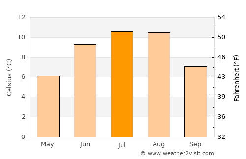 Stranda average temperature in July