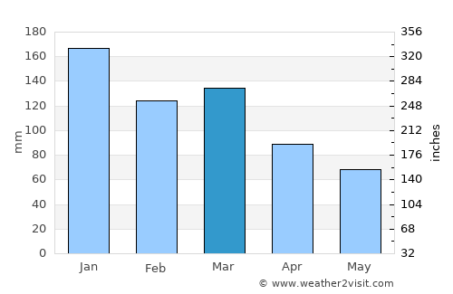 Stranda average rain in March