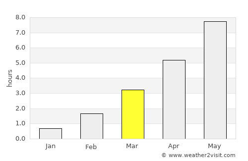 Stranda average rain in March