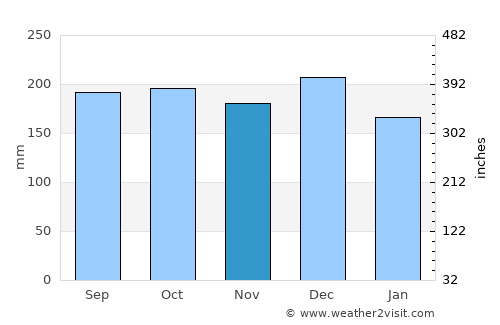 Stranda average rain in November