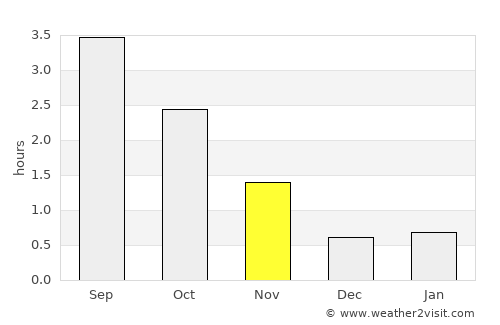 Stranda average rain in November