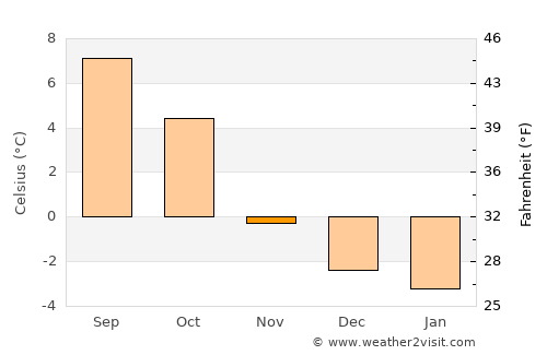 Stranda average temperature in November