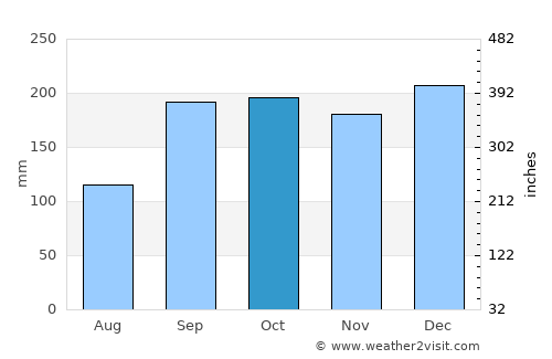 Stranda average rain in October