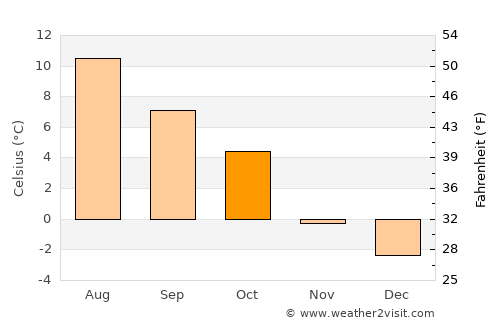 Stranda average temperature in October