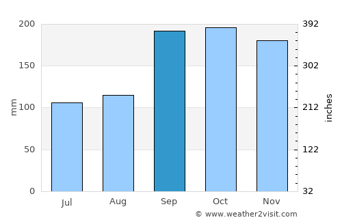 Stranda average rain in September