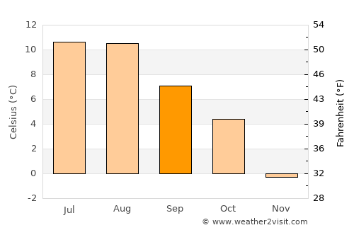 Stranda average temperature in September