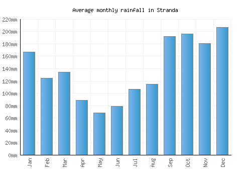 Stranda monthly rainfall chart (mm)