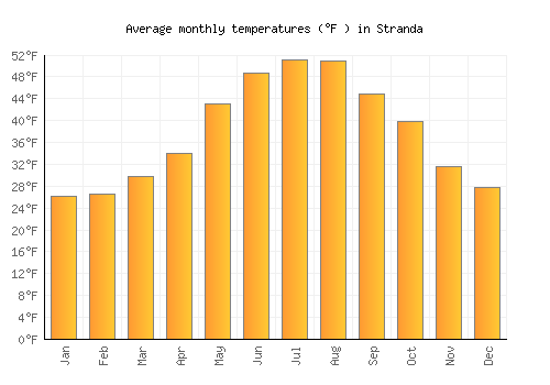 Stranda average temperature chart (Fahrenheit)