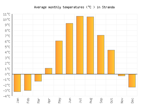 Stranda average temperature chart (Celsius)