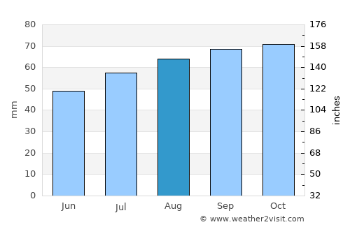 Strandby average rain in August