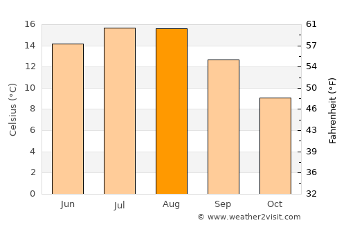 Strandby average temperature in August