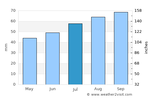 Strandby average rain in July