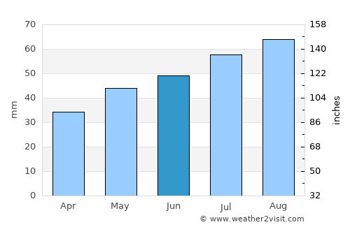 Strandby average rain in June