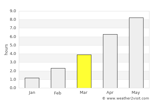 Strandby average rain in March