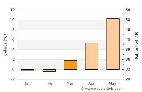 Strandby average temperature in March