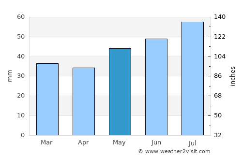 Strandby average rain in May