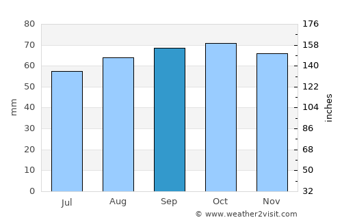 Strandby average rain in September