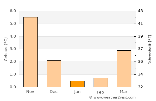 Strande average temperature in January