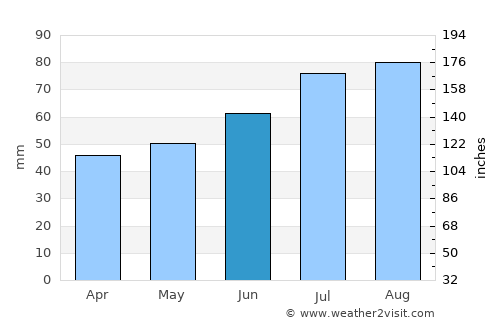 Strande average rain in June