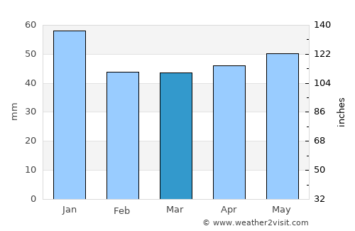 Strande average rain in March