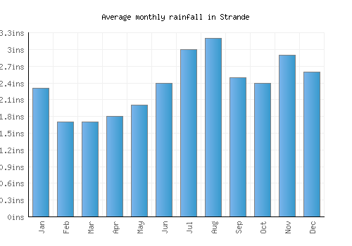 Strande monthly rainfall chart (inches)