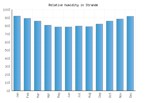 Strande relative humidity averages