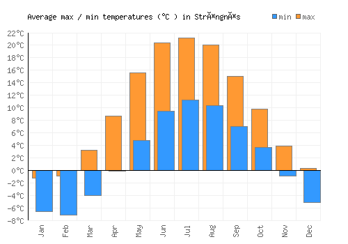 Strängnäs average minimum / maximum temperatures (Celsius)