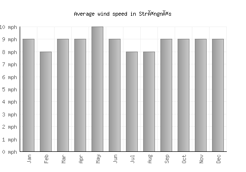 Strängnäs average winspeed by month (mph)