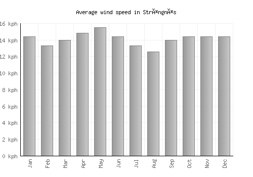 Strängnäs average winspeed by month (km/h)