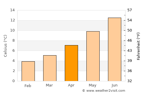 Stranraer average temperature in April