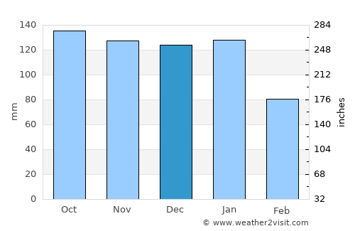 Stranraer average rain in December