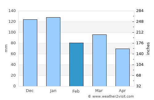 Stranraer average rain in February