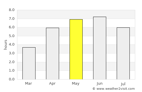 Stranraer average rain in May