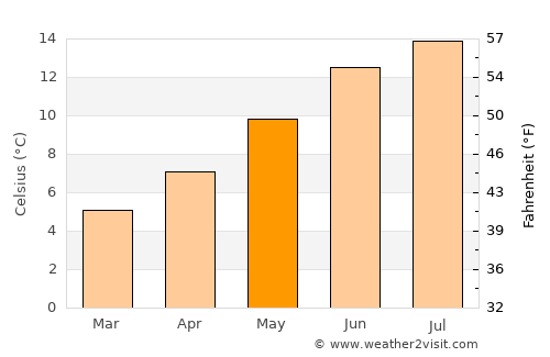 Stranraer average temperature in May