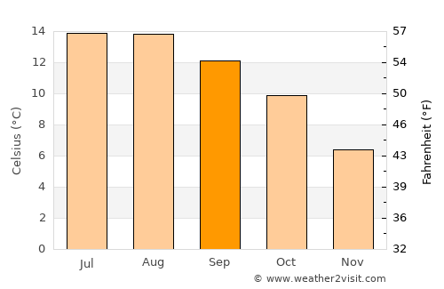 Stranraer average temperature in September