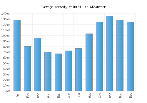 Stranraer monthly rainfall chart (mm)