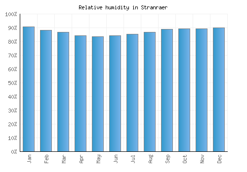 Stranraer relative humidity averages