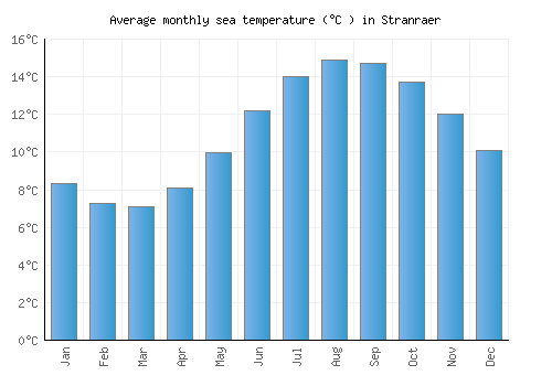 Stranraer average sea temperature chart (Celsius)