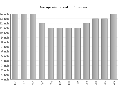 Stranraer average winspeed by month (mph)