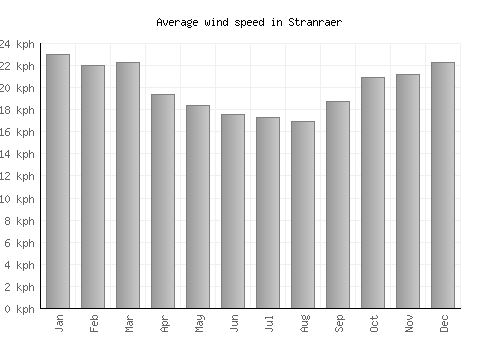 Stranraer average winspeed by month (km/h)