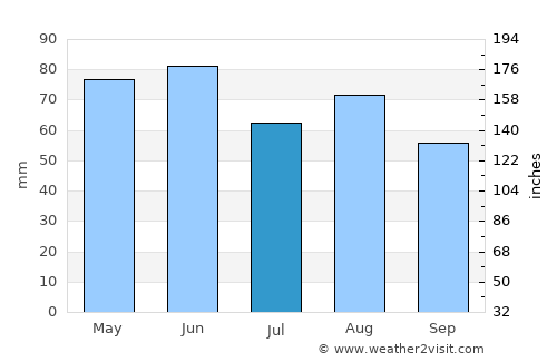 Strasbourg average rain in July
