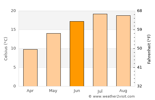 Strasbourg average temperature in June