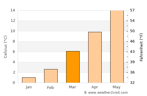 Strasbourg average temperature in March